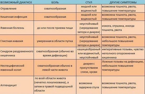 Причины болей в желудке