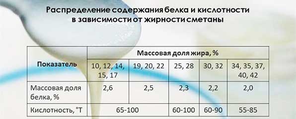 таблица жирности сметаны